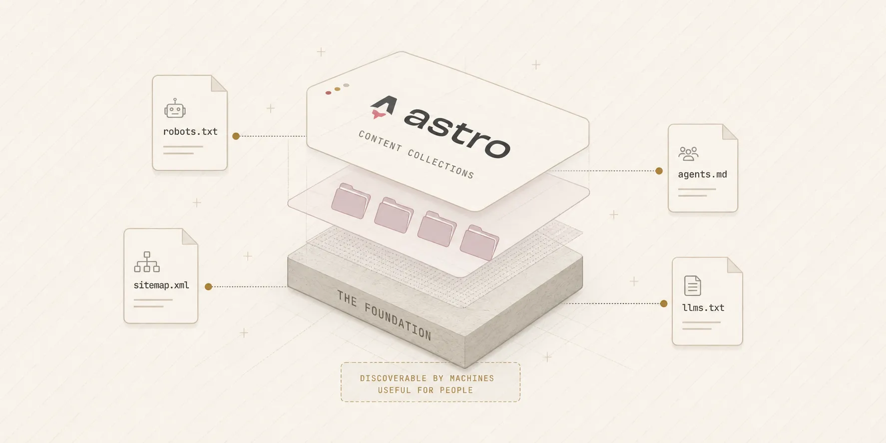 Isometric diagram of the site's foundation: an Astro content-collections layer resting on a base block, connected to robots.txt, sitemap.xml, agents.md, and llms.txt. Discoverable by machines, useful for people.
